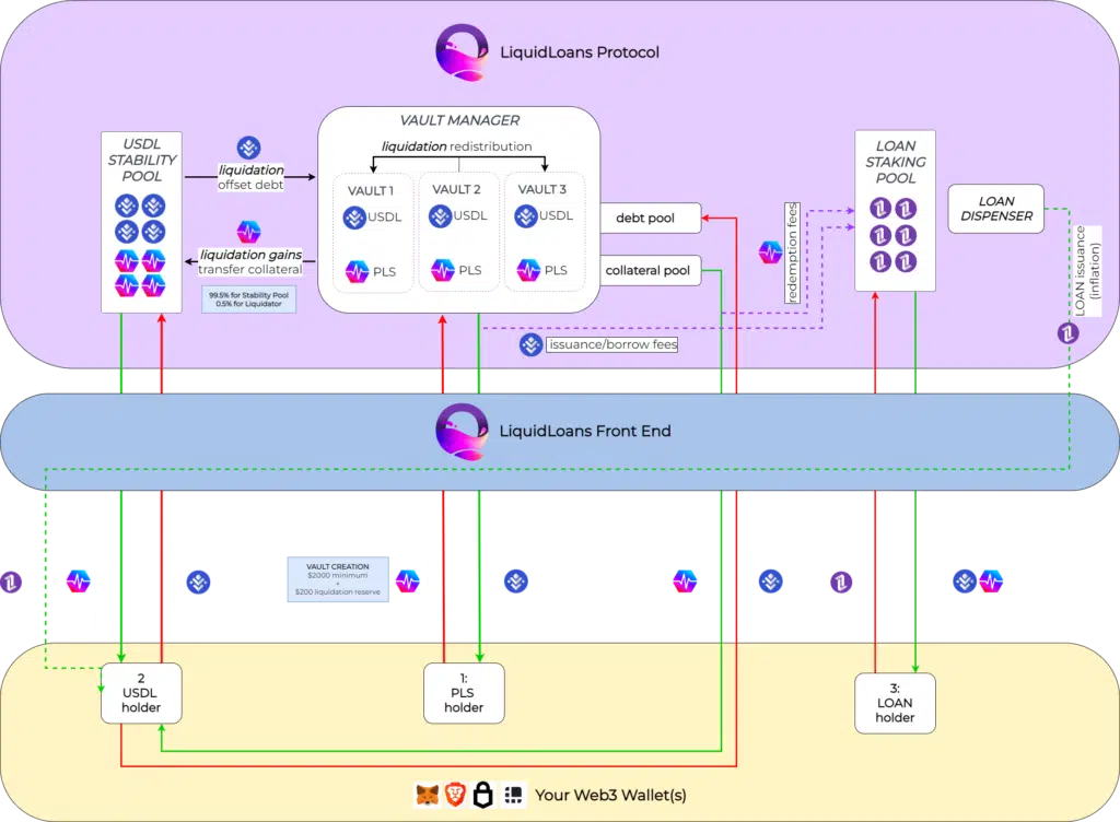 LiquidLoans: een DeFi bank op PulseChain 1 liquidloans ecosystem.drawio2